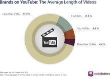 Les vidéos de marques sur YouTube : statistiques