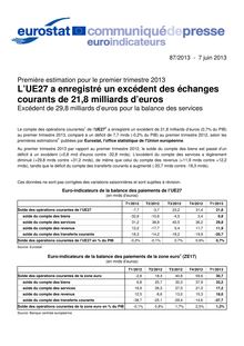 Eurostat : Première estimation pour le premier trimestre 2013 - L’UE27 a enregistré un excédent des échanges courants de 21,8 milliards d’euros  (Excédent de 29,8 milliards d’euros pour la balance des services)