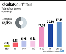 Elections départementales 2015 : les résultats au 1er tour 