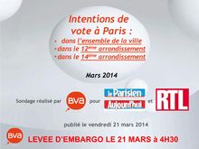 Intentions de vote à Paris : sondage BVA