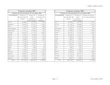 Statistique sur données-provisoires-automne 2008 au 12 novembre 2008