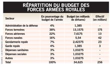 RÉPARTITION DU BUDGET DES FORCES ARMÉES ROYALES