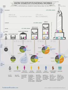 Les 6 étapes dans le financement d’une startup (Infographie)