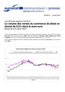 Eurostat : Le volume des ventes du commerce de détail en  baisse de 0,5% dans la zone euro -  Baisse de 0,3% dans l UE27