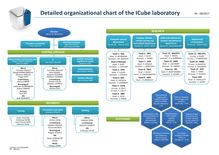 Detailed organizational chart of the ICube laboratory