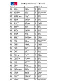 Congrès de l UMP 2014 - Liste des parlementaires pouvant parrainer