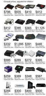  Le prix des consoles de la Atari 2600 à la Xbox One 