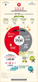 Lille : Bilan de santé financière 2012 (Infographie Institut Montaigne)