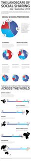 Etat des lieux des partages sur les réseaux sociaux (Infographie)