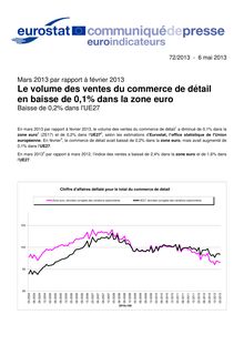 Le volume des ventes du commerce de détail en baisse de 0,1% dans la zone euro