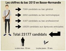 Les chiffres 2013 du bac en basse-Normandie