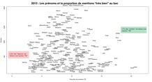 2013 : les prénoms et la proportion de mentions "très bien" au bac