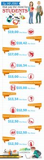 Highest paid jobs for students in Canada
