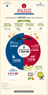 Paris : Bilan de santé financière 2012 (Infographie Institut Montaigne)