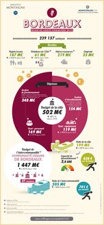 Bordeaux : Bilan de santé financière 2012 (Infographie Institut Montaigne)