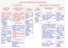 Révision Brevet Education Civique - Le Citoyen, La République et la Démocratie