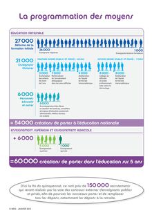 Infographie: Projet de loi pour la refondation de l École - La programmation des moyens