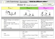 EPS CP/CE1 – Unité d’apprentissage « Gymnastique » - Le descriptif détaillé de chaque atelier