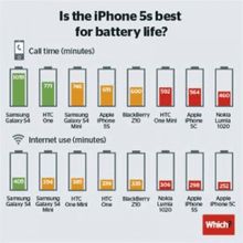 Quel est le smartphone avec la meilleure autonomie de batterie ?