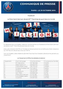 Réseaux sociaux : le PSG 8ème franchise au monde des nombres des fans Facebook