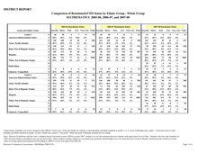 District Comparison of Benchmark Status Math-ethnicity
