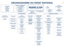 Organigramme du Front National