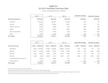 Apple Inc. Q2 2013 Unaudited Summary Data 