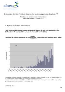Synthèse des données d’incidents déclarés chez les femmes porteuses d’implants PIP 14/03/2012