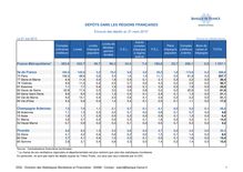 Banque de France : Les dépôts dans les régions françaises au 31 mars 2013 (21/05/2013)