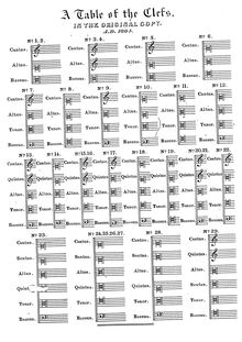 Partition Clefs used en pour original, pour First Set of anglais Madrigales to 3, 4, 5 et 6 voix