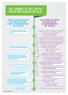 Infographie: Projet de loi pour la refondation de l École -Des débats et des actes pour refonder l école