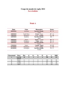 Coupe du monde de rygby - Classement et résultats par poule