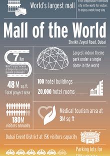 Infographie : le projet du plus grand centre commercial au monde à Dubaï