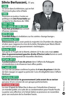 Berlusconi : interdiction de mandat public durant 2 ans