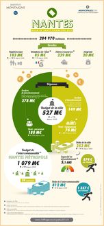 Nantes : Bilan de santé financière 2012 (Infographie Institut Montaigne)