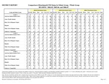District Comparison of Benchmark Status Reading-ethnicity
