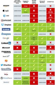 Quelles sociétés protègent le mieux vos données en ligne ? (Infographie)