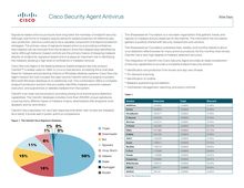 Cisco Security Agent Antivirus