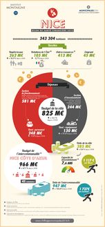 Nice : Bilan de santé financière 2012 (Infographie Institut Montaigne)