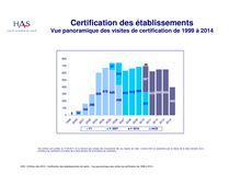 Certification des établissements de santé - vision panoramique des visites