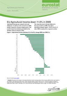 EU agricultural income down 11.6 % in 2009.