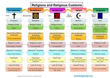 Grade 4 LO: Religions - Summary