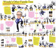 Influences et descendants cinématographiques : L autre arbre généalogique de Woody Allen