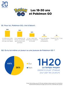 Etude 20 Minutes/Opinion Way sur les jeunes et Pokemon Go