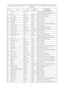 Liste des déclarations de rattachement aux partis politiques pour 2013