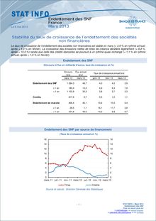 Banque de France : Stabilité du taux de croissance de l’endettement des sociétés non financières