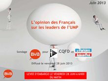 L’opinion des Français sur les leaders de l’UMP : Sondage BVA