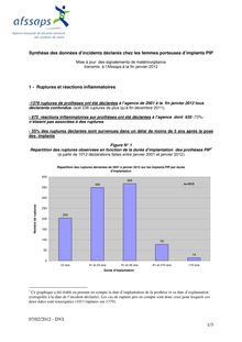 Synthèse des données d’incidents déclarés chez les femmes porteuses d’implants PIP 07/02/2012