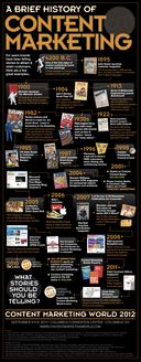 A brief history of content marketing