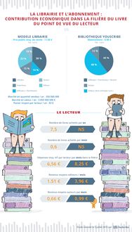 Infographie rémunération des acteurs de la filière du livre : une infographie par YouScribe